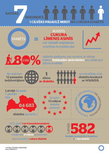 Infografiks “Cukura diabēts”